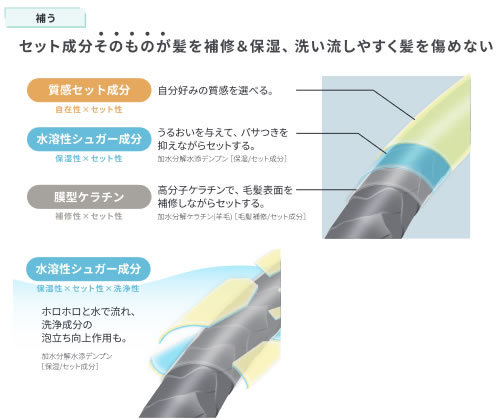 補う＆構造変化