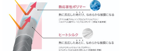 熱の伝わり方を変えて、ヘアアイロンの温度設定を下げる