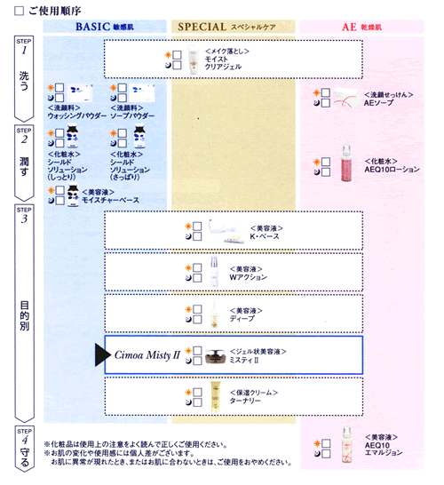 使用順序