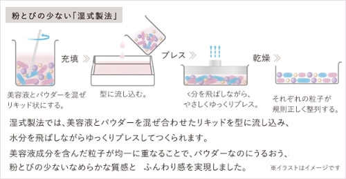 湿式製法